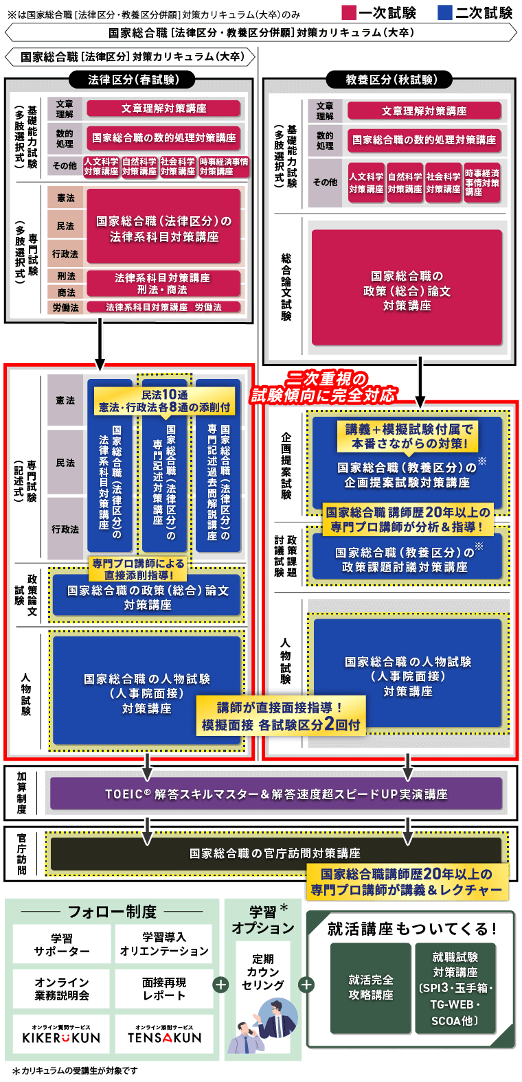 アガルート 公務員試験 経済系科目対策講座 経営学/財政学 2024年合格目標 書き込みなし 計2冊 018S4D 2023-2024年合格目標 公務員試験 本気で合格！過去問解きまくり