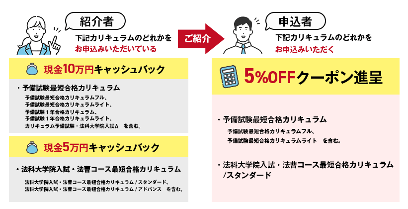 対象のカリキュラムをお申込みいただいた方（以下「紹介者」といいます。）がご友人等をご紹介いただき（以下「申込者」といいます。）、申込者が対象のカリキュラムをお申し込みいただいた場合、現金2万円をキャッシュバックし、申込者には5％OFFで講座をお申し込みいただけるクーポンを発行いたします。