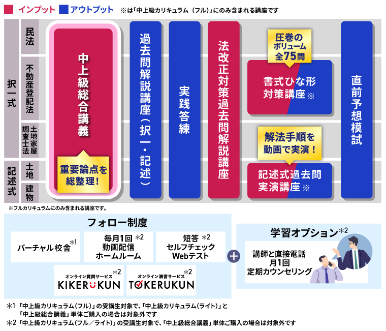 アガルート 土地家屋調査士 2026年 ダブル合格カリキュラム フル 裁断済み 土地家屋調査士試験｜【2026年（令和8年度）合格目標】合格総合