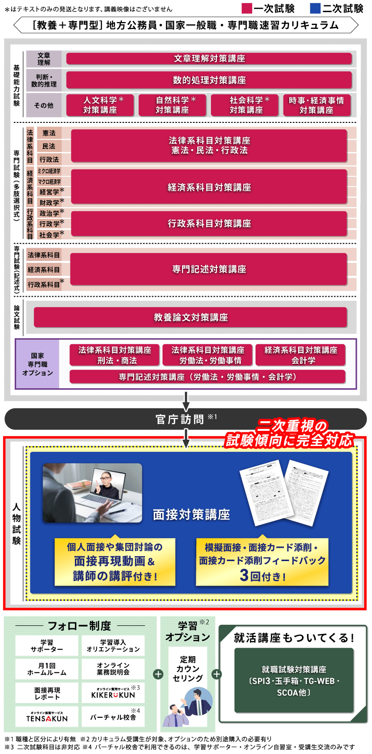 アガルートアカデミー　参考書一式　2022/地方上級・国家一般職カリキュラム 2023年合格目標｜地方上級・国家一般職カリキュラム | アガ