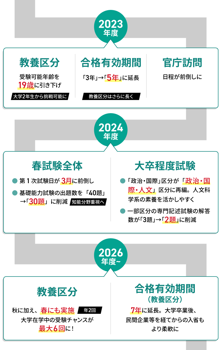 公務員試験｜【2026年合格目標】国家総合職［教養区分］対策