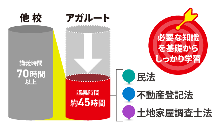 土地家屋調査士試験　アガルート 土地家屋調査士試験】2023年（令和5年度）合格目標｜上級総合