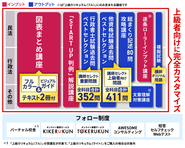 行政書士　上級カリキュラム　アガルート　2022　フルセット 行政書士試験｜【2026年（令和8年度）合格目標】上級