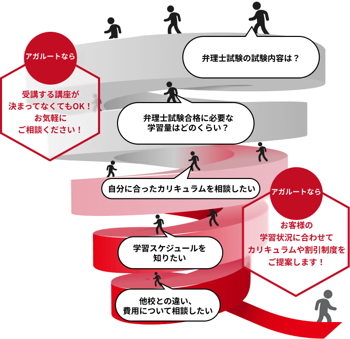 アガルートが提案するベストプランの例