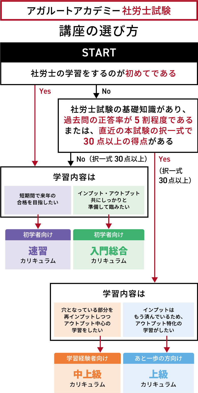 社労士試験 | アガルートアカデミー
