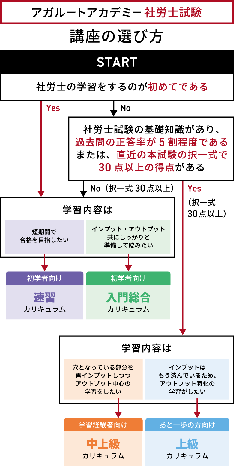 講座の選び方