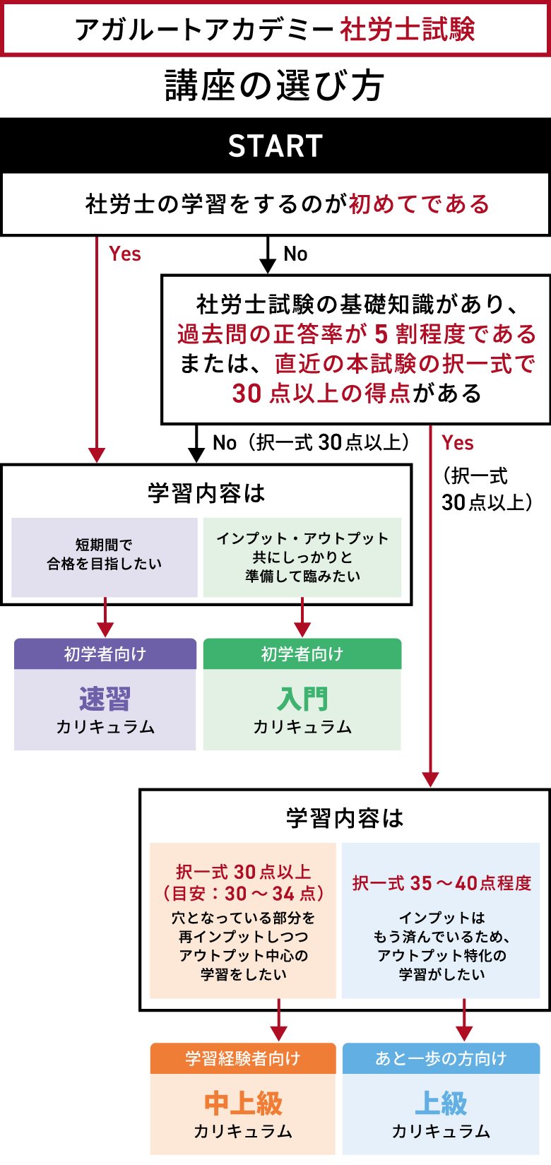 講座の選び方