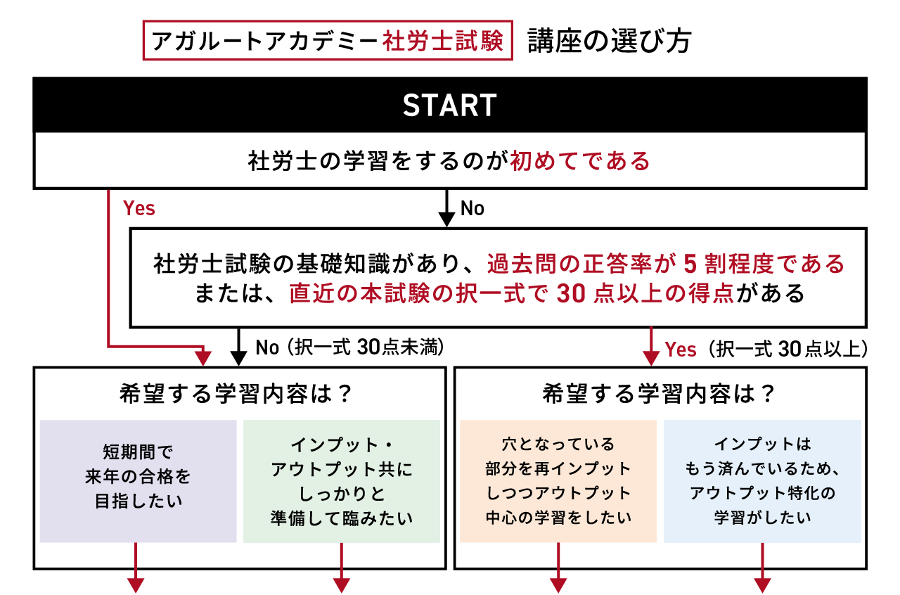 社労士試験｜【2025年合格目標】キックオフ社労士 | アガルートアカデミー