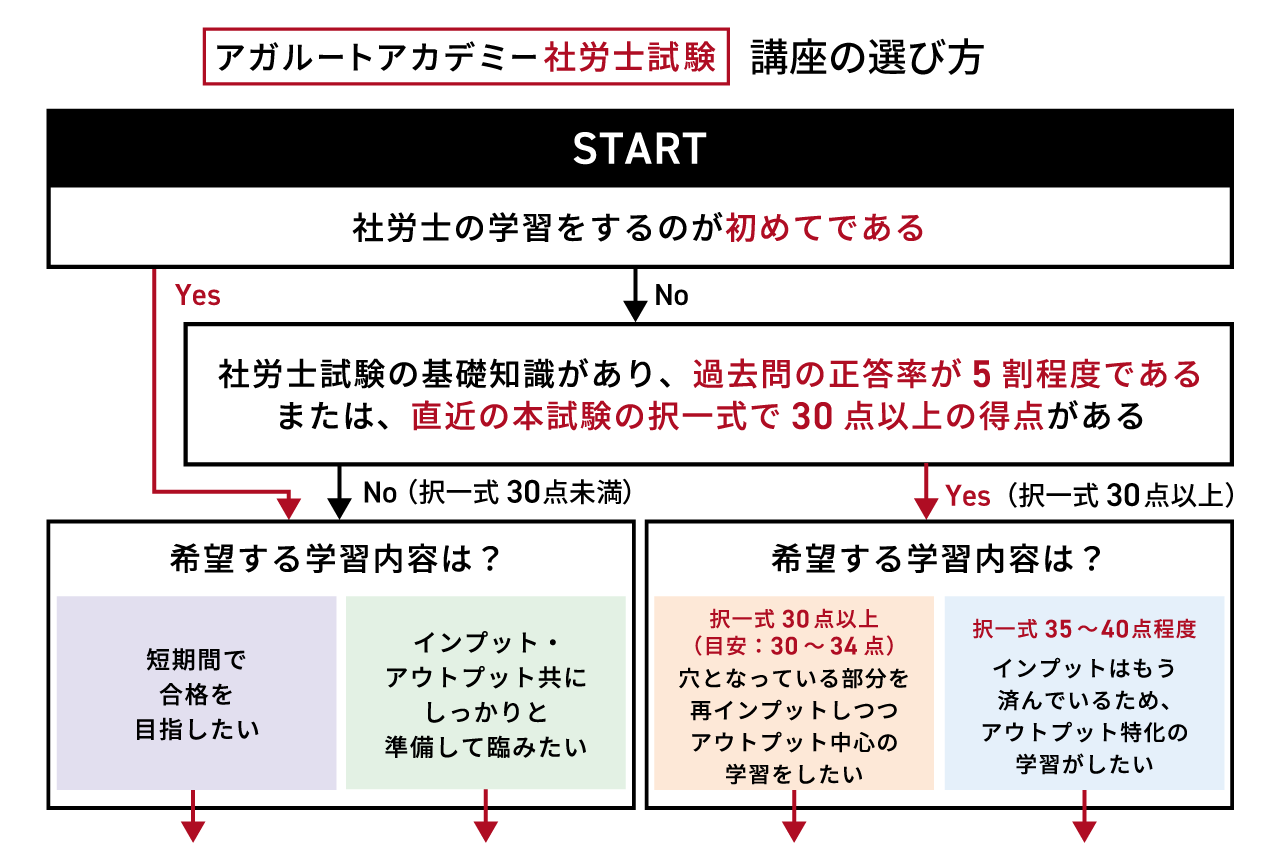 講座の選び方