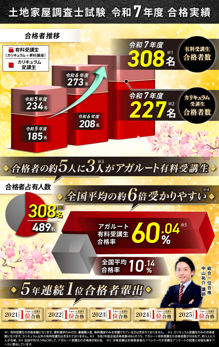 土地家屋調査士試験 ｜ 合格実績