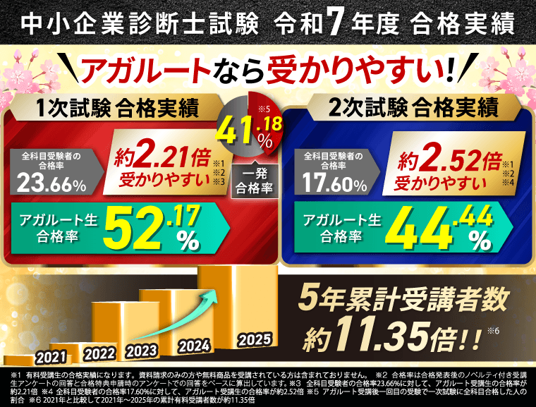 中小企業診断士試験合格者の声