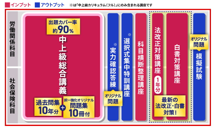 社労士試験対策講座｜【2027年合格目標】中上級総合講義／中上級