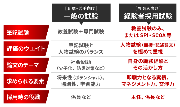 一般の試験と経験者採用試験の比較