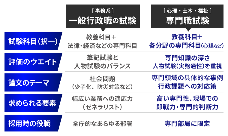 一般の試験と経験者採用試験の比較
