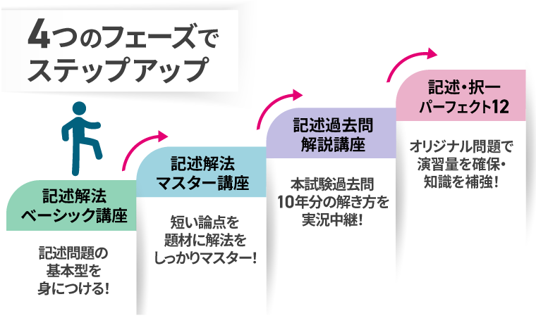 司法書士試験対策講座｜【2027年合格目標】記述・答練パック | アガ