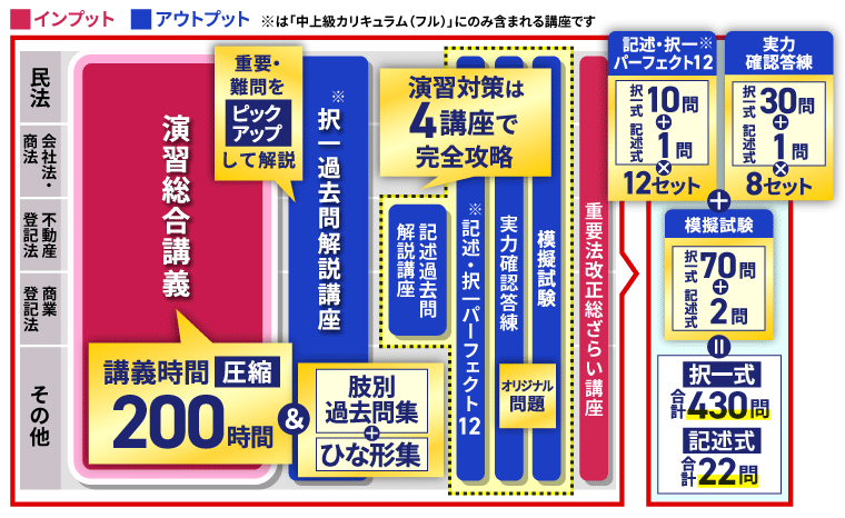 司法書士試験対策講座｜【2027年合格目標】演習総合講義／中上級