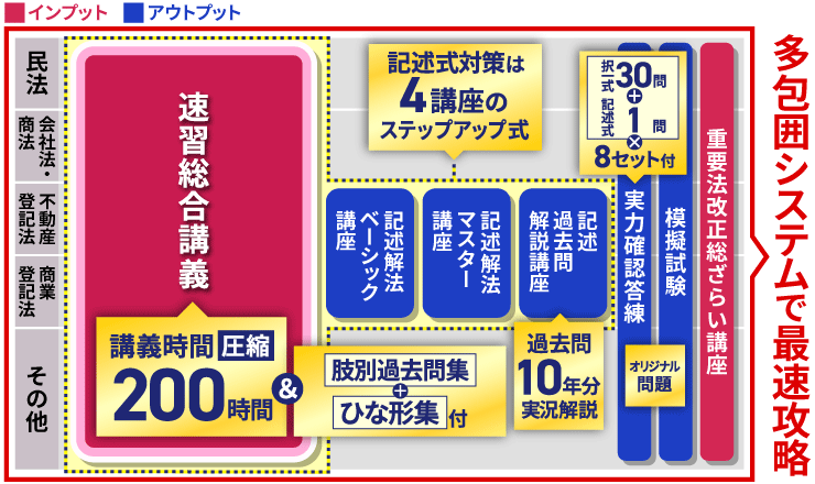 司法書士試験対策講座｜【2027年合格目標】速習カリキュラム | アガ