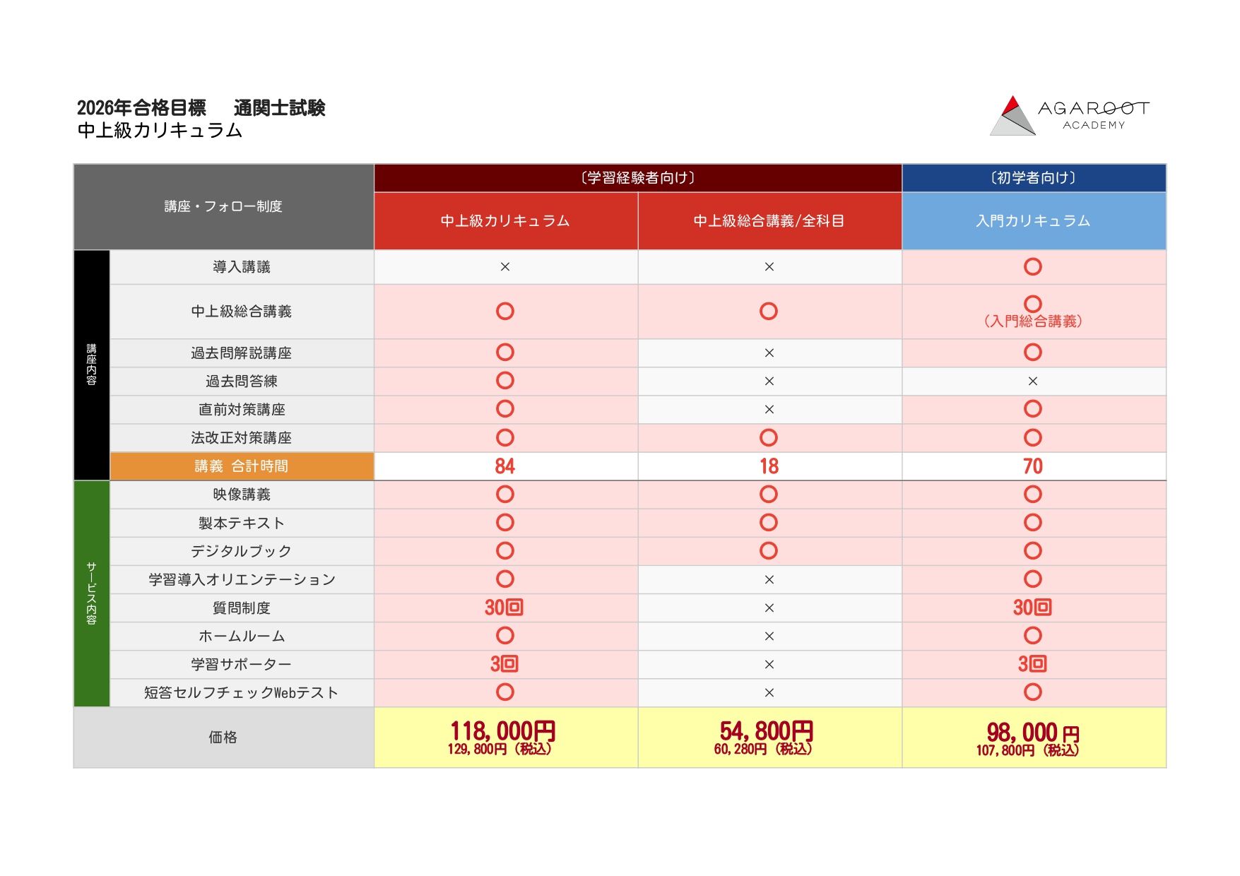 通関士試験｜【第60回（2026年）合格目標】中上級総合講義/中上級