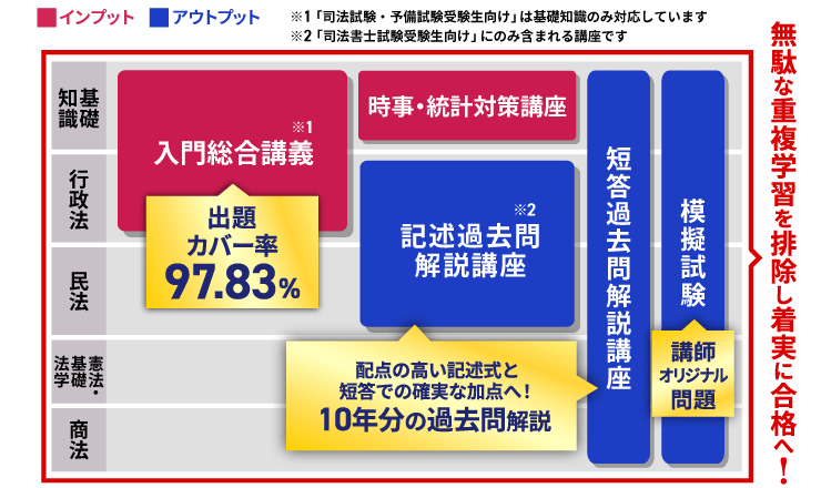行政書士試験対策講座｜【2026年合格目標】速習カリキュラム（司法試験