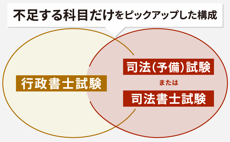 行政書士試験対策講座｜【2026年合格目標】速習カリキュラム（司法試験