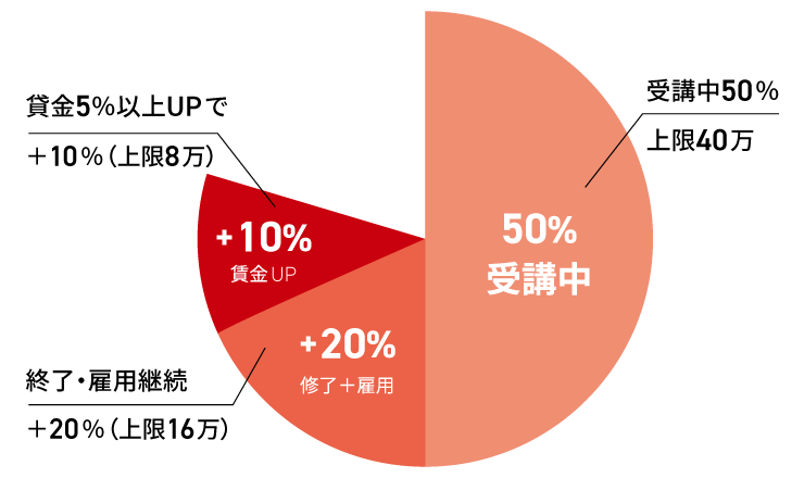 教育訓練給付金グラフ