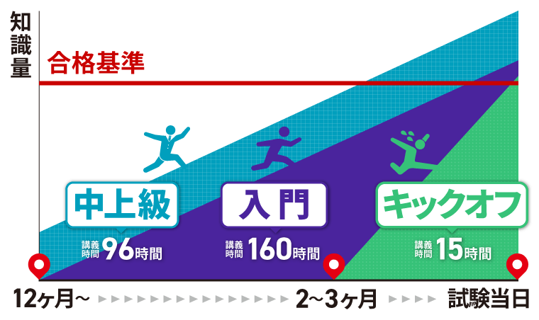 宅建試験カリキュラム別相対図