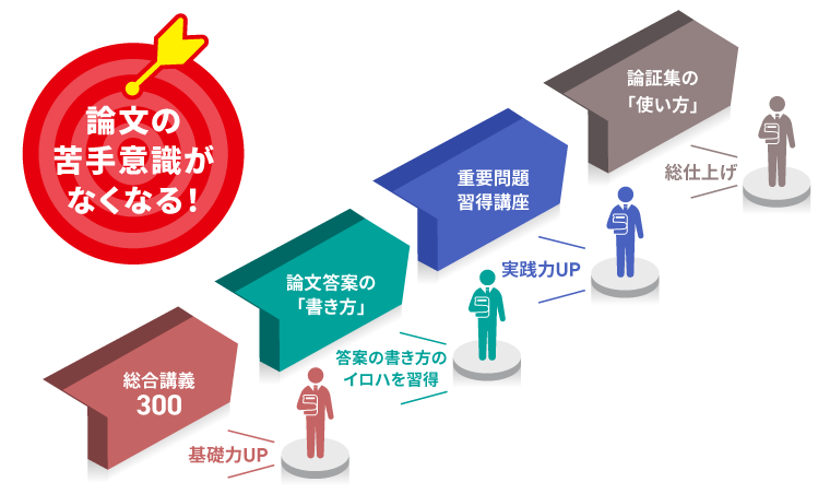 予備試験、法科大学院、法曹コースのすべての進路にフル対応！