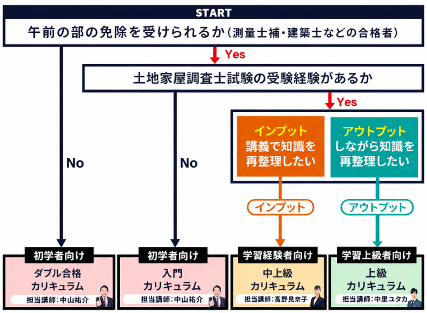講座の選び方
