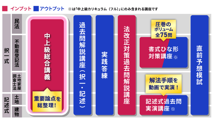 学習経験者向けが合格に必要な知識を学び直すためのカリキュラム