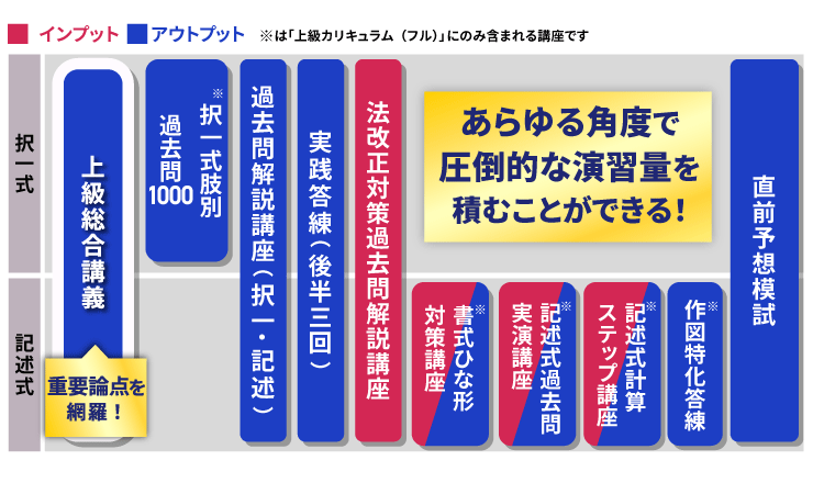 学習上級者に必要なものだけを詰めた最適なカリキュラム構成