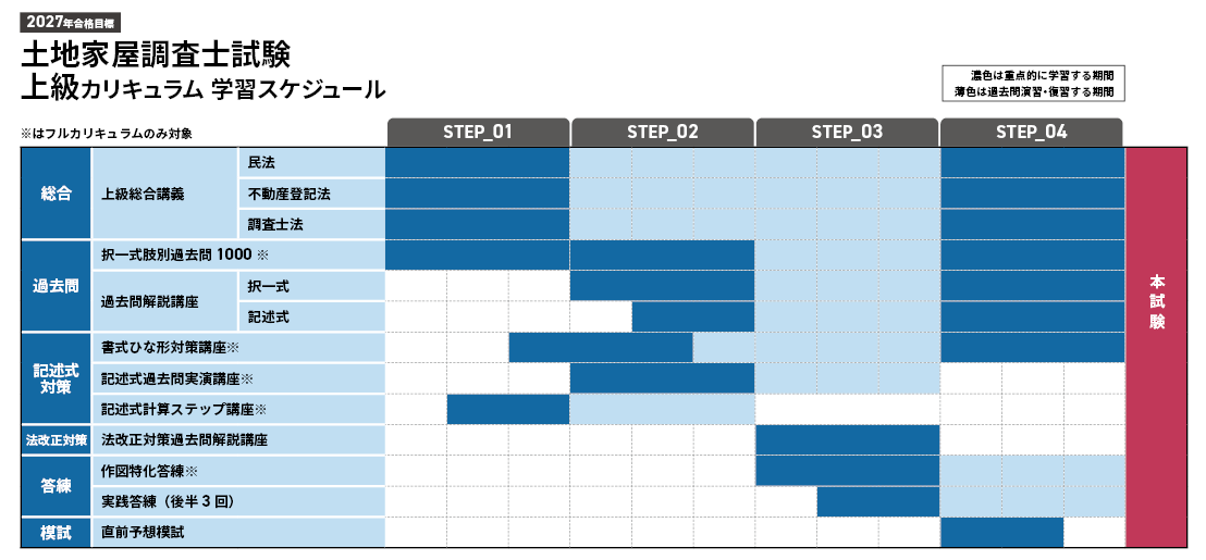 2027年合格目標】土地家屋調査士試験 上級総合講義／上級カリキュラム