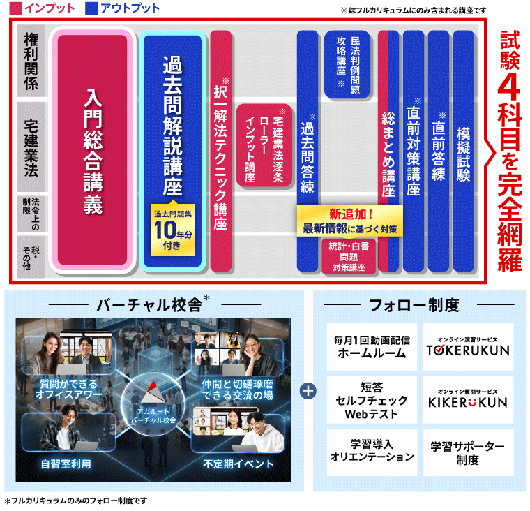 入門カリキュラム内講座設計図