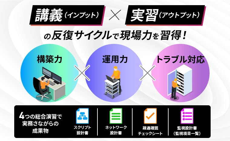 講義(インプット)×実習(アウトプット)の反復サイクルで現場力を習得!