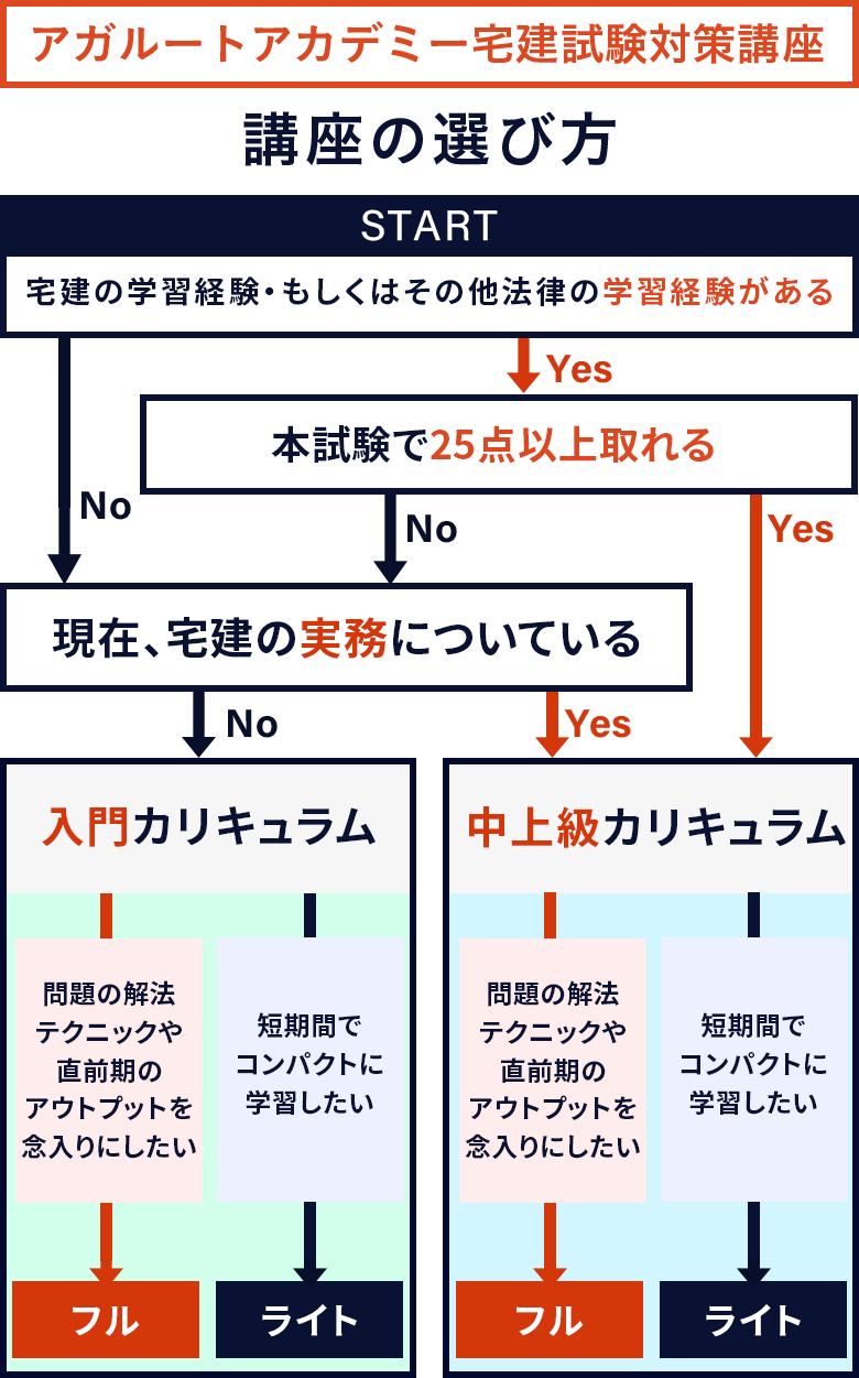 講座の選び方