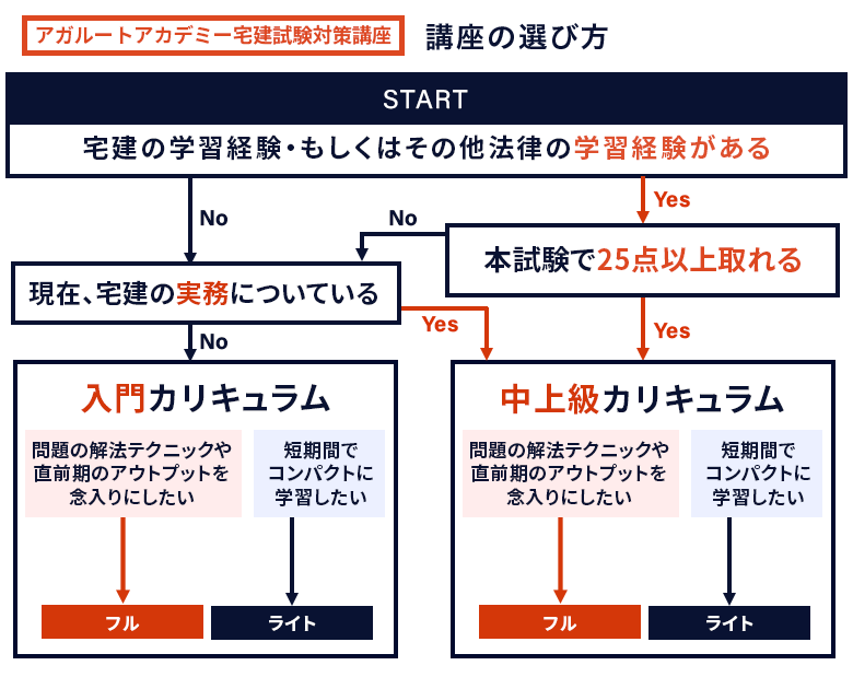 講座の選び方