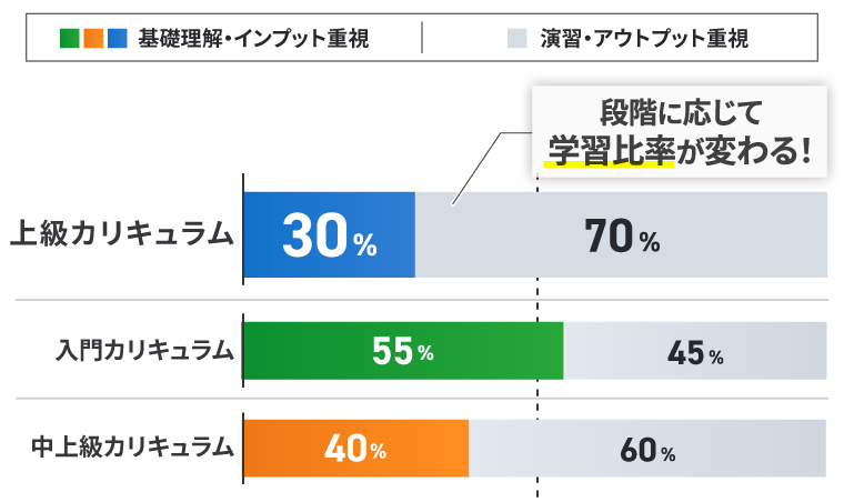 上級カリキュラムと他講座の違い