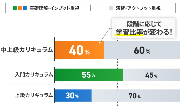 中上級カリキュラムと各講座の違い