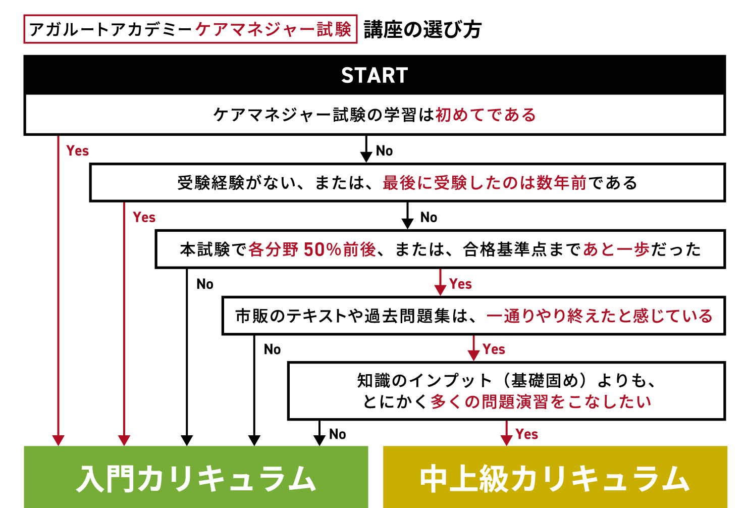 講座の選び方