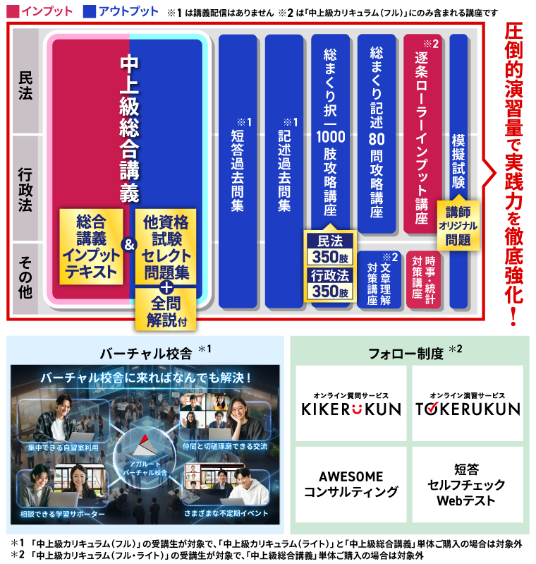 2027年合格目標】行政書士試験 中上級総合講義／中上級カリキュラム