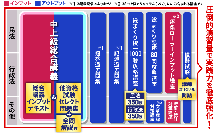 2027年合格目標】行政書士試験 中上級総合講義／中上級カリキュラム