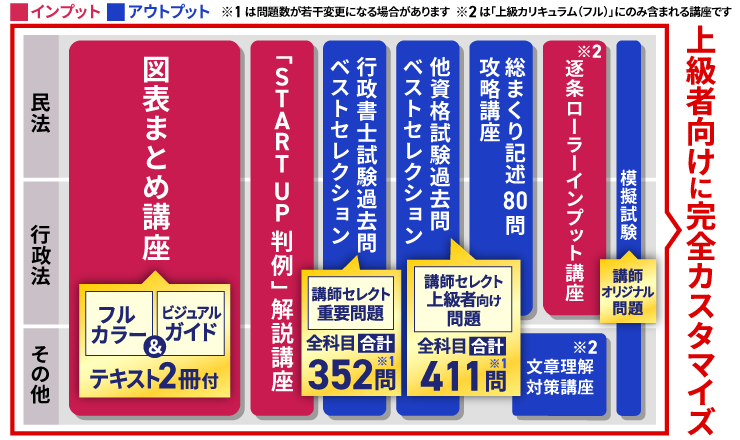 2027年合格目標】行政書士試験 上級カリキュラム（フル・ライト