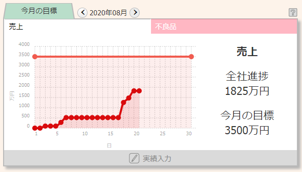 Listaの目標管理機能。全社員で目標を共有し、日々の進捗を確認し合うことができます。