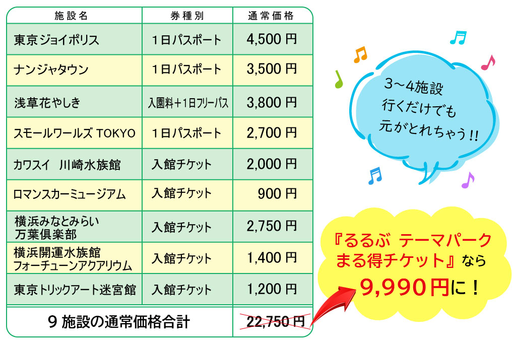 『るるぶ テーマパークまる得チケット』のセット内容