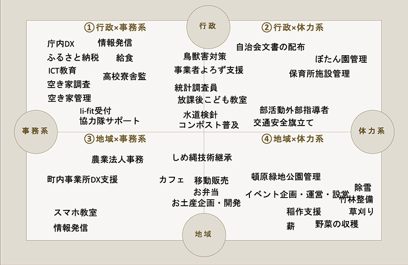 マルチワーク地域側仕事洗い出し