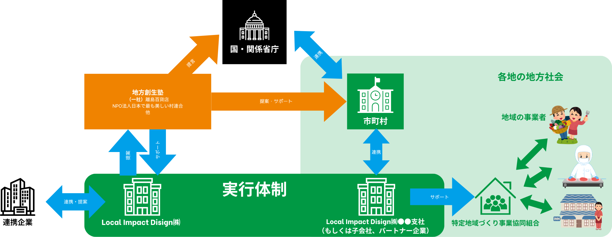 事業体制図