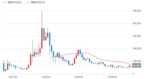 ビットコインはシンプソンズチャート形成で爆上げの後 爆下げ 矢野テックの投資ブログ