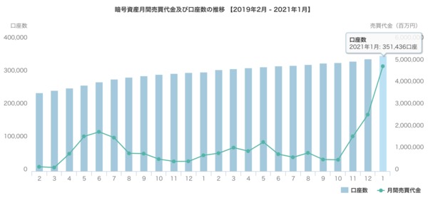 GMOコインの口座開設数の推移グラフ