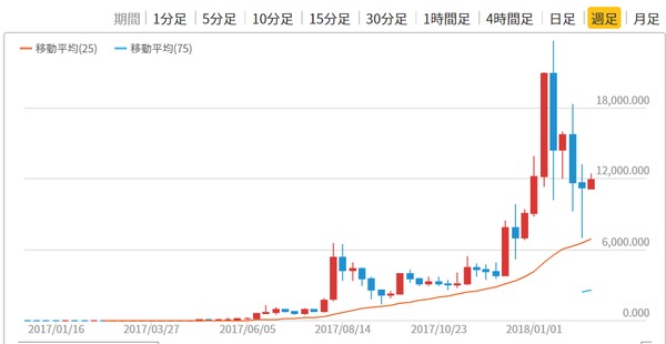仮想通貨neo ネオ とは 特徴 チャート 将来性など みんかぶ 暗号資産 みんなの仮想通貨