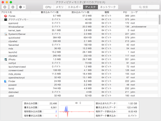 アクティビティモニタのディスクパネル