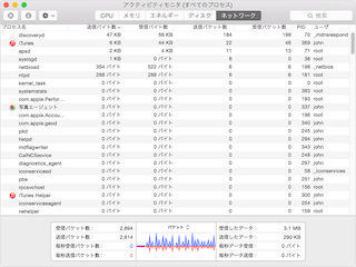 アクティビティモニタのネットワークパネル
